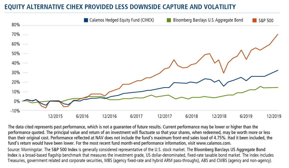 cihex has provided less downside capture and volatility