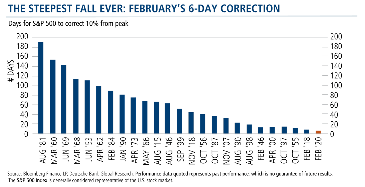 the steepest fall ever feb 6 day correction