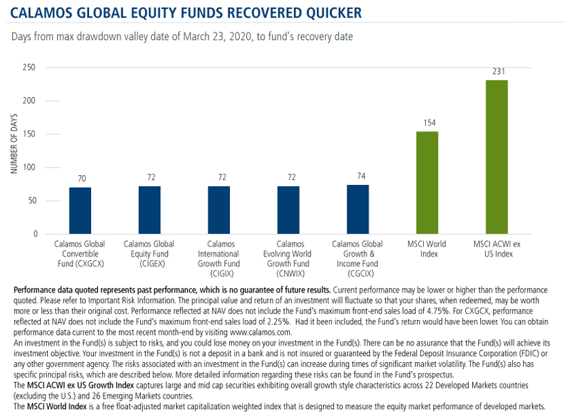 calamos global equity funds recovered quicker