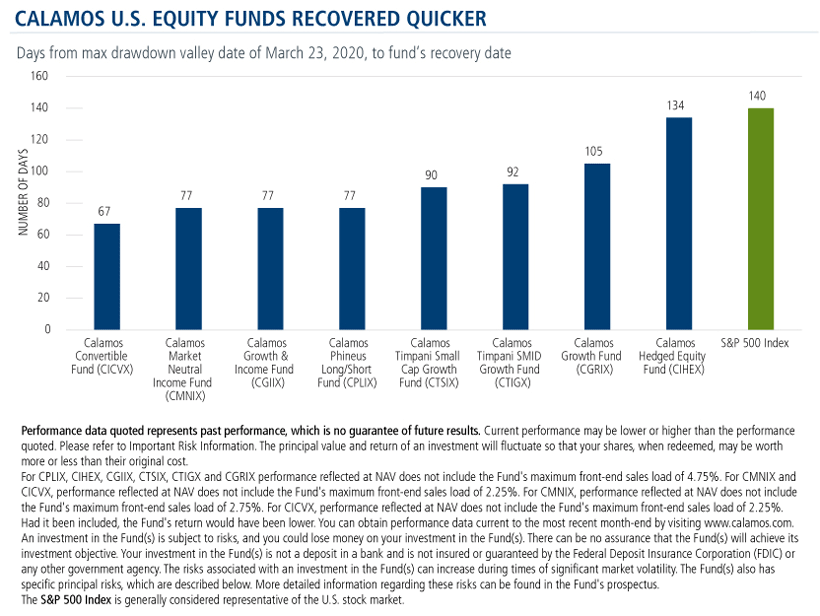 calamos us equity funds recovered quicker