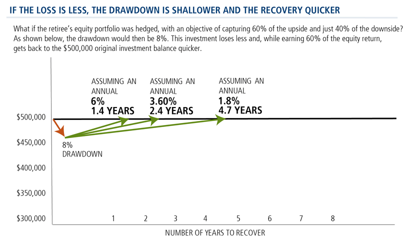 if the loss is less the drawdown is shallower and the recovery quicker