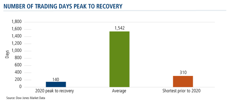 number of trading days peak to recovery