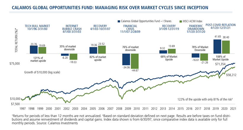 calamos global opportunities fund managing risk over market cycles since inception