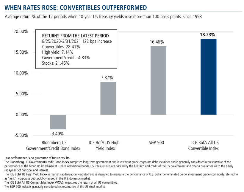 when rates rose convertibles outperformed