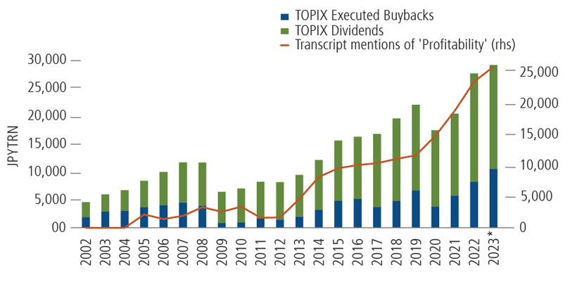 TOPIX executed buybacks and dividends