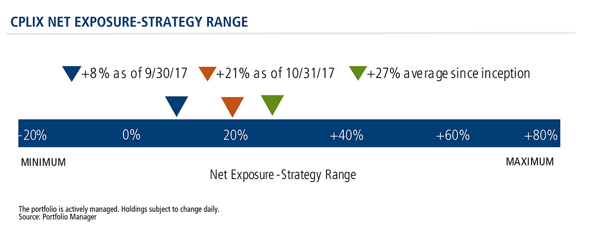 cplix net exposure-strategy range