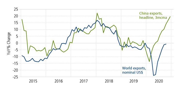 China’s exports continue to outperform world exports