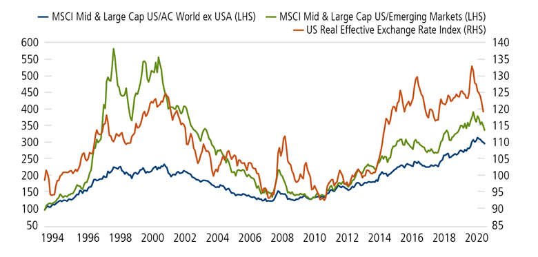 In weak USD environments, ex-U.S. equities have tended to outperform