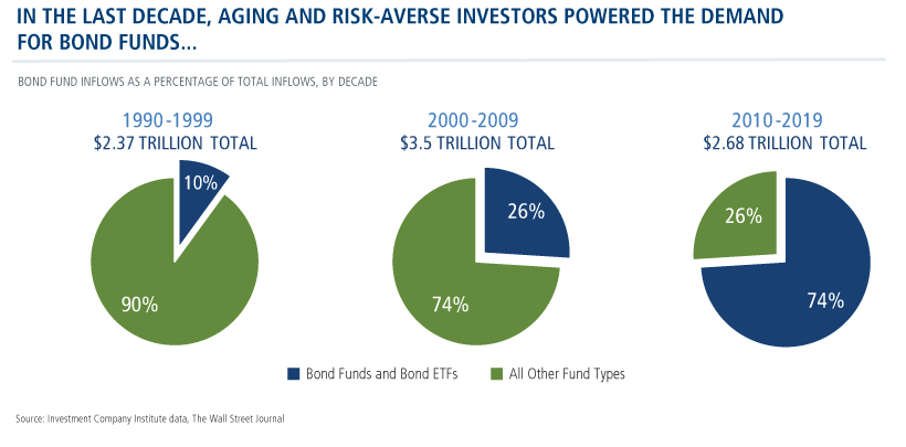 in the last decade aging and risk averse