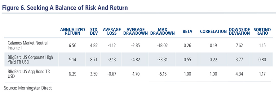 calamos-market-neutral-income-fund-risk-return-performance