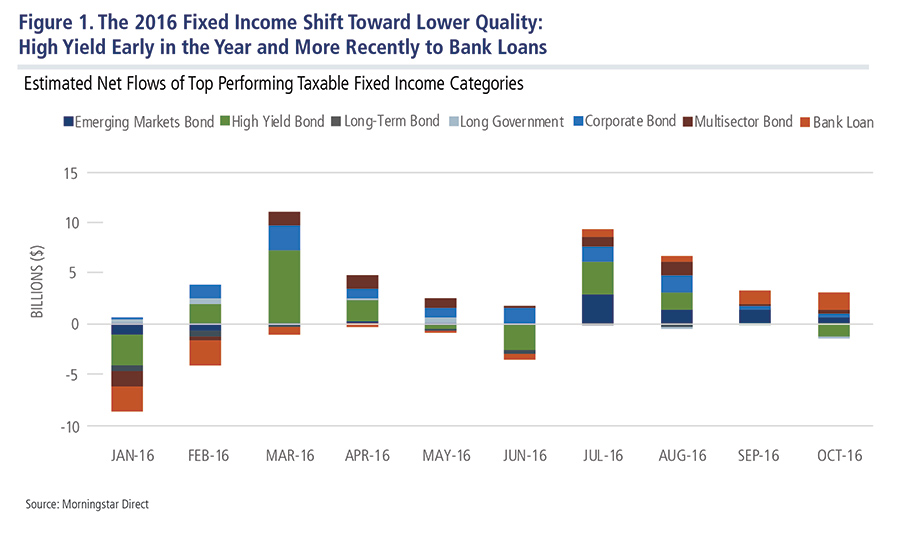 fixed-income-shift-toward-lower-quality