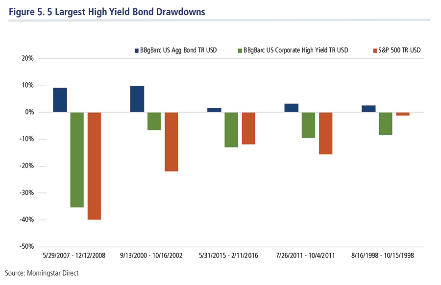 largest-high-yield-bond-drawdowns