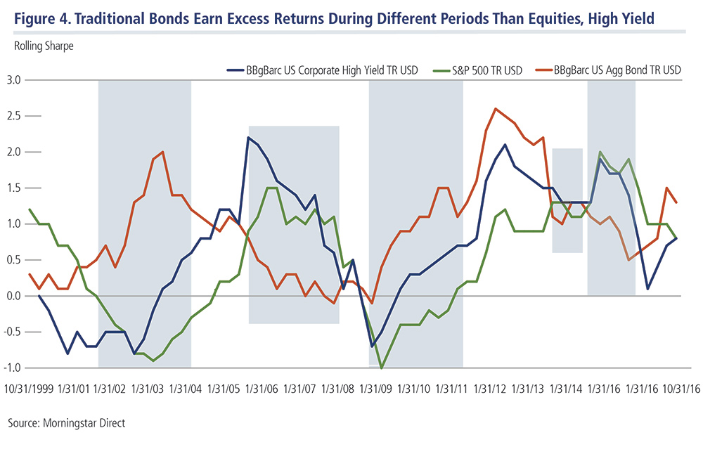 traditional-bonds-earn-excess-returns