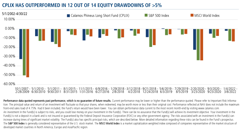 cplix has outperformed in 12 out of 14 equity drawdowns of greater than 5 percent