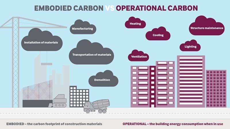 embodied carbon vs operational carbon