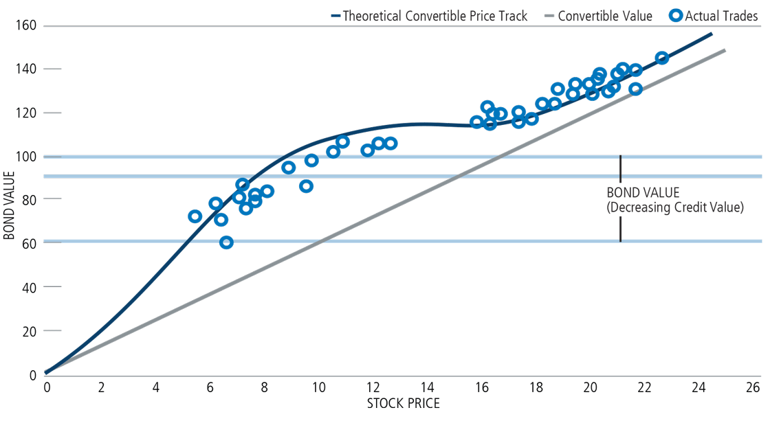 convertible bond theoretical price curve