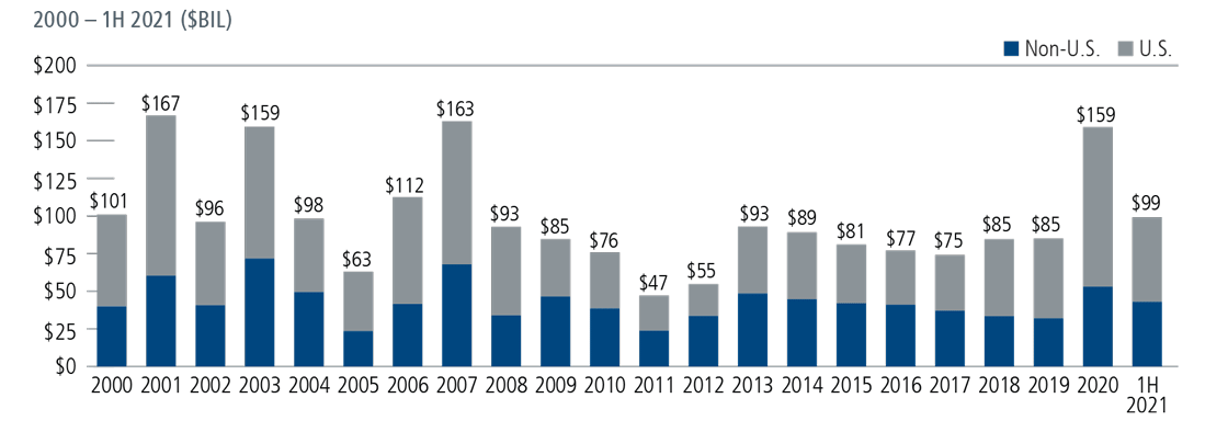 global convertible market issuance