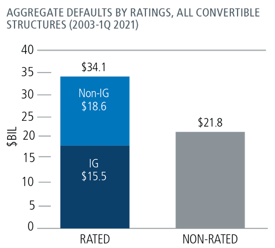 non-rated issues reported lower default rates