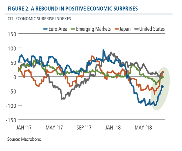 a rebound in positive economic surprises