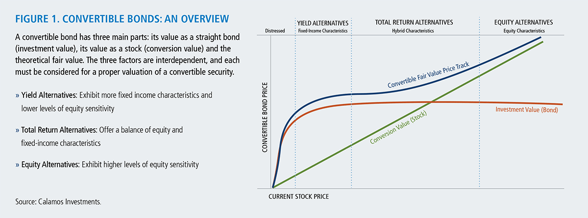 convertible bonds an overview