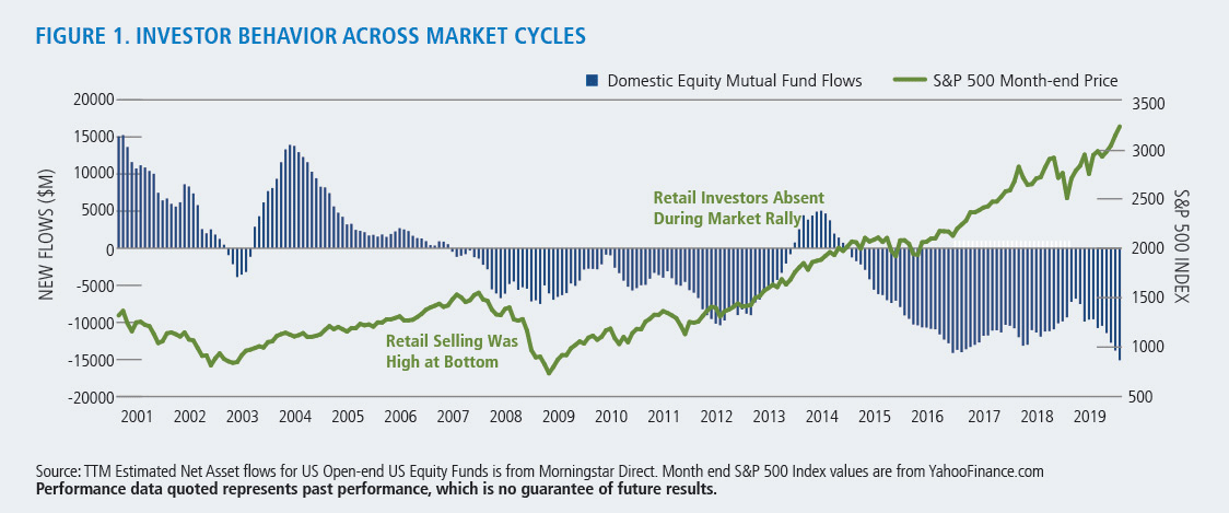 investor behavior across market cycles